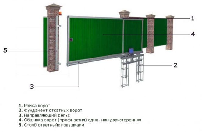 Иллюстрация устройства откатных ворот