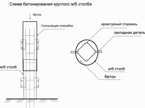 Схема изготовления железобетонного столба