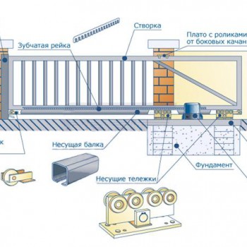 Откатные ворота своими руками автоматика схема Откатные ворота своими руками автоматика схема