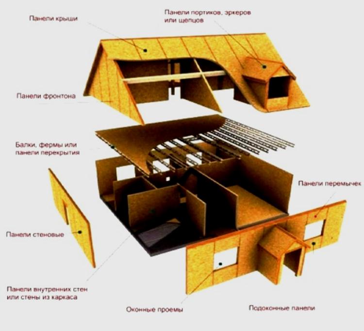 Как построить сип-дом из сип-панелей своими руками